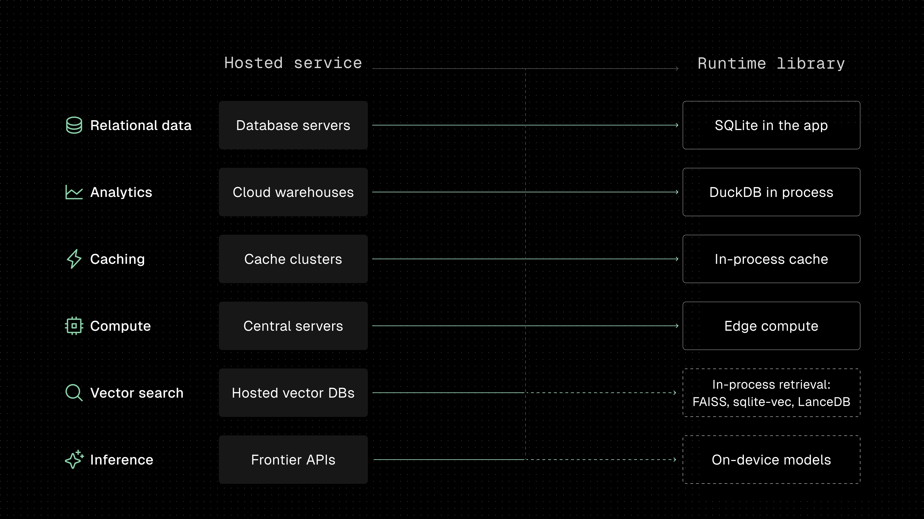 Each capability crossing from hosted service to runtime library. Relational data: database servers to SQLite in the app. Analytics: cloud warehouses to DuckDB in process. Caching: cache clusters to in-process cache. Compute: central servers to edge compute. Vector search: hosted vector databases to in-process retrieval with FAISS, sqlite-vec, and LanceDB, still mid-crossing. Inference: frontier APIs to on-device models, still mid-crossing.