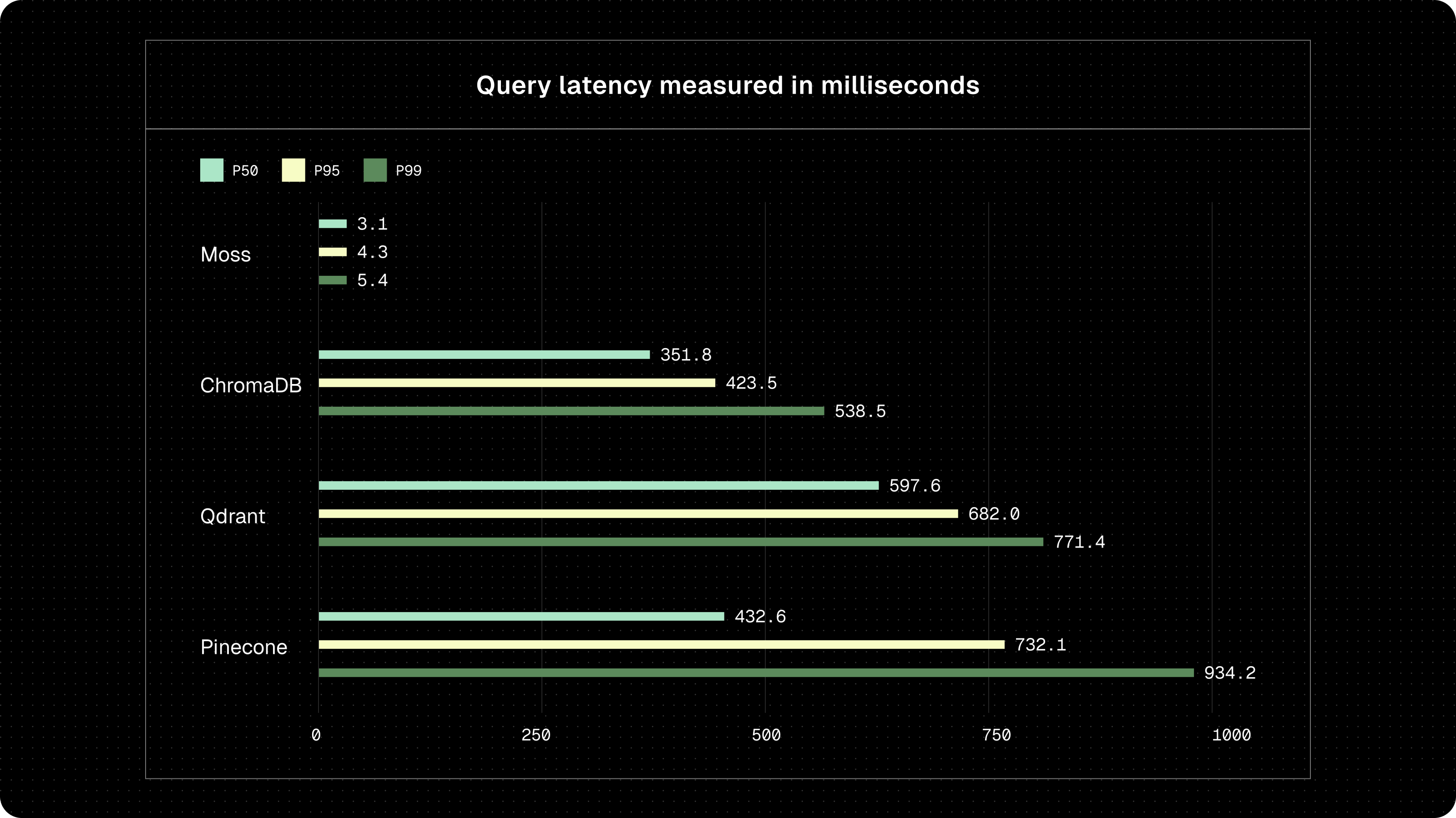 Query latency across a 100,000 document index, top k of five, including embedding inference. Moss in process: 3.1 ms P50, 4.3 ms P95, 5.4 ms P99. ChromaDB: 351.8 ms P50, 423.5 ms P95, 538.5 ms P99. Pinecone: 432.6 ms P50, 732.1 ms P95, 934.2 ms P99. Qdrant: 597.6 ms P50, 682.0 ms P95, 771.4 ms P99.