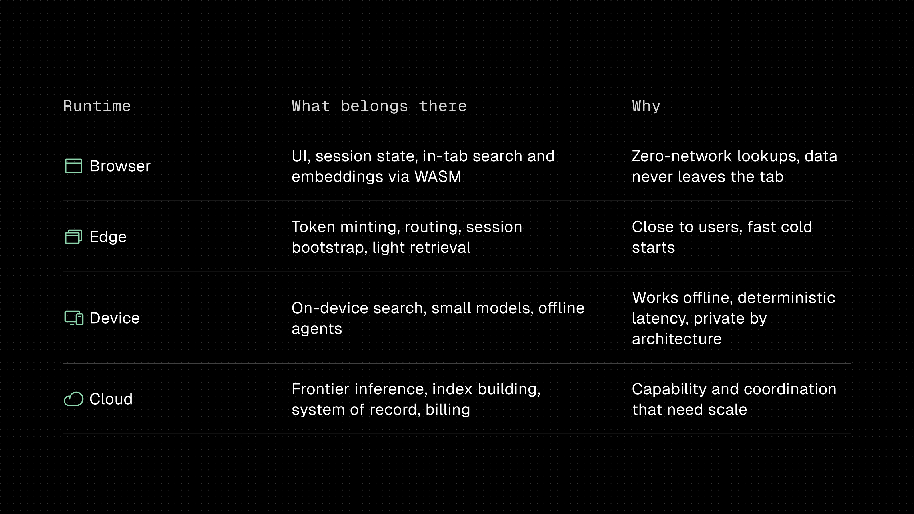 Where each layer runs. Browser: UI, session state, in tab retrieval, embeddings via WASM, for zero network lookups and private by default. Edge: authentication, routing, session bootstrap, lightweight retrieval, close to users with fast startup times. Device: local retrieval, small language models, offline agents, for deterministic latency, offline support, and privacy. Cloud: frontier models, index construction, synchronization, billing, system of record, for centralized coordination and scalable compute.