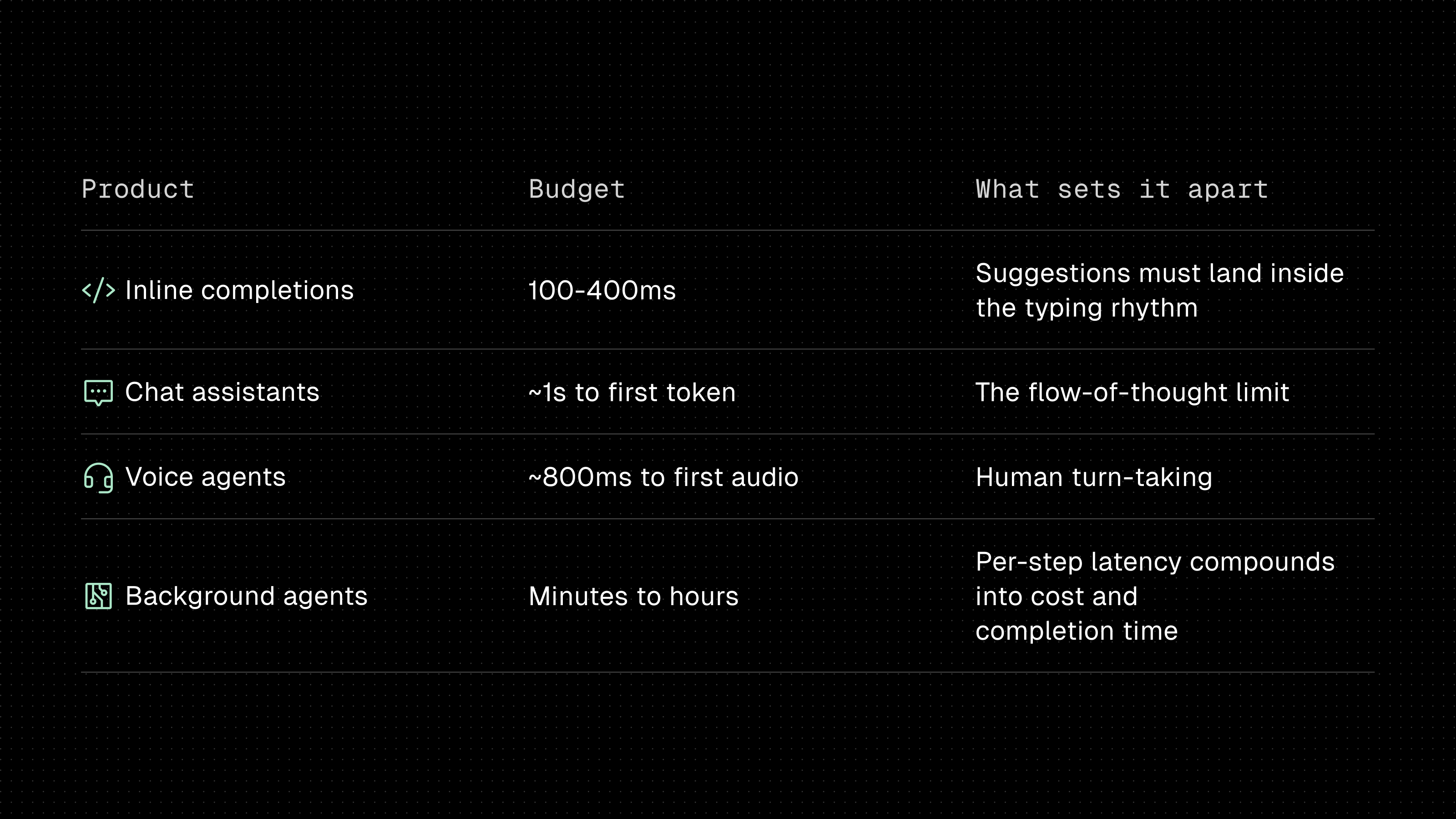 Illustrative latency references by product. Chat assistants target about one second to first token, while Voice AI uses about 800 milliseconds to first audio as a design reference because silence provides no visible progress cue.